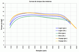 Torque