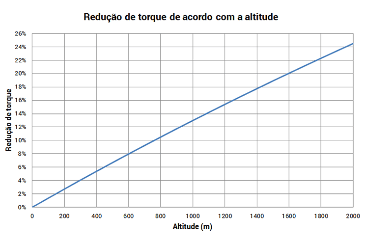 Torque e altitude