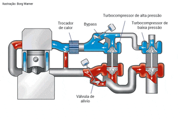 Turbo de dois estágios