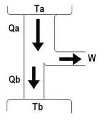 Diagrama de conversão de energia térmica em movimento (Ta = Temperatura elevada, Tb = temperatura mais baixa, Qa - energia de entrada, Qb = energia de saída, W = trabalho)