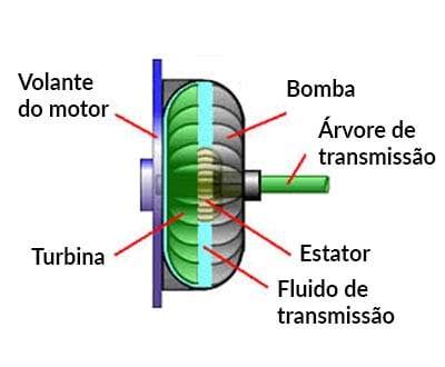 Operação do conversor de torque: grosso modo, como um ventilador diante do outro