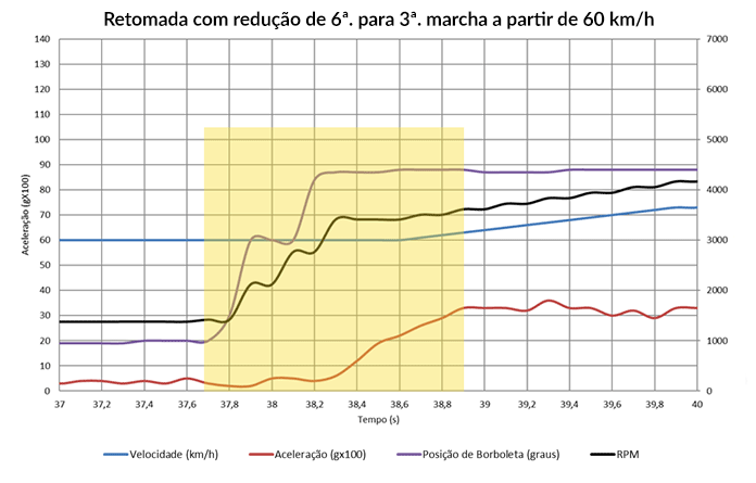 DCT-automatica-retomada-60