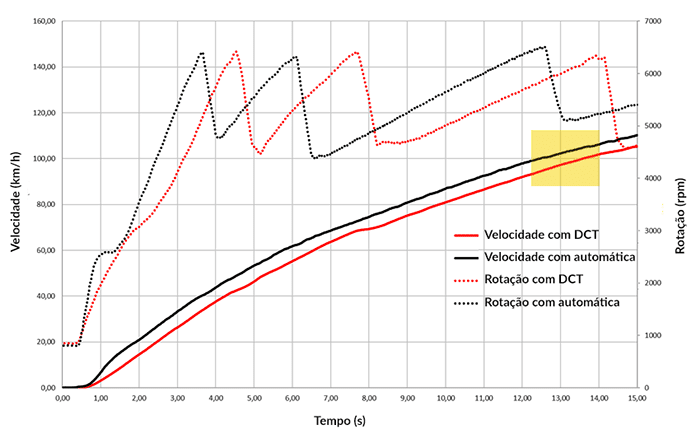 DCT-automatica-velocidade