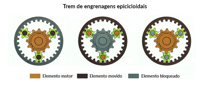 Trem-engrenagens