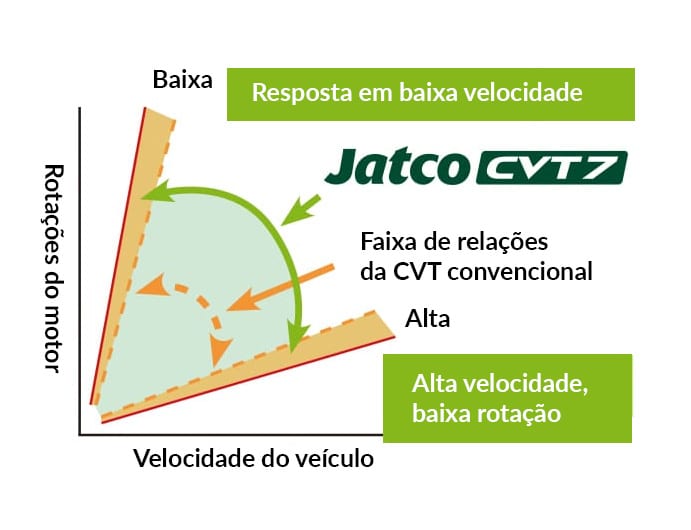 CVT-Jatco-relacoes